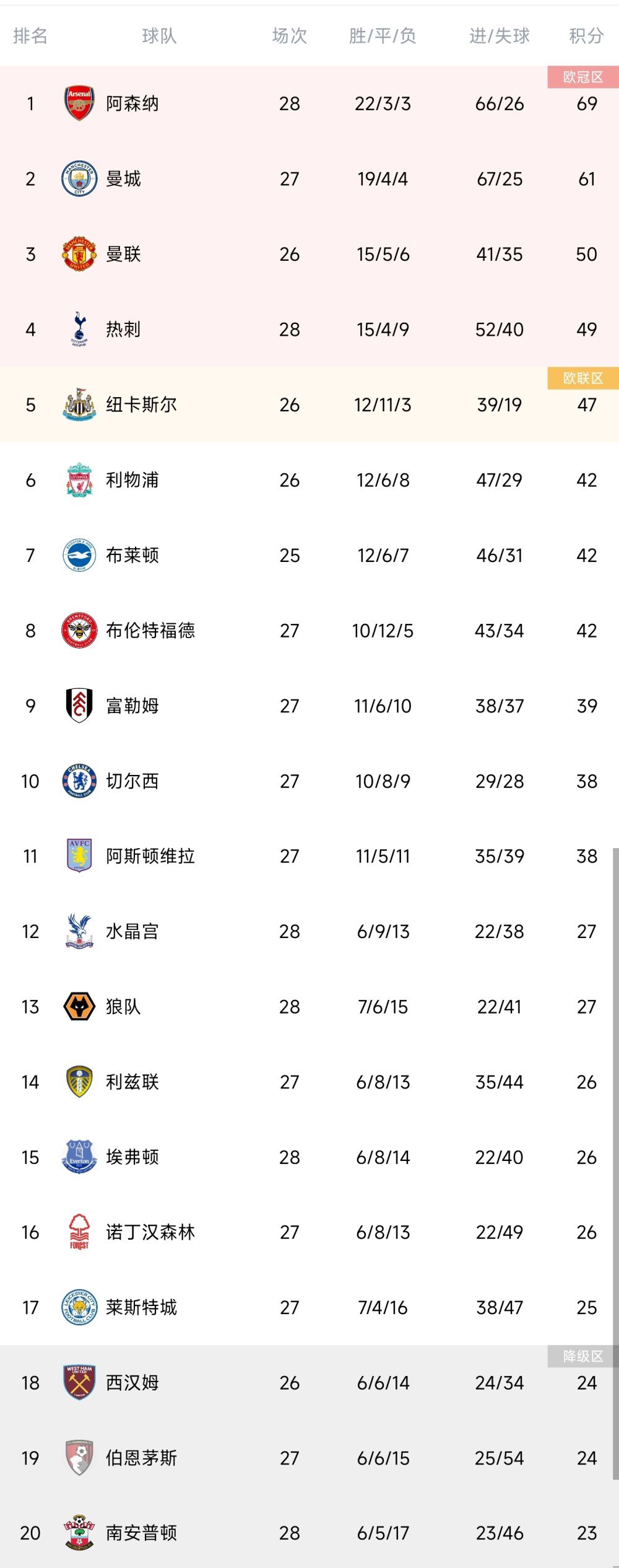 北京时间12月7日凌晨4点15分，2023-24赛季英超第15轮在维拉公园球场展开角逐，曼城客场挑战阿斯顿维拉。